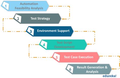 Image result for Test Automation Approach