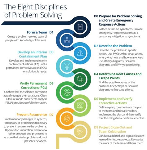 Image result for 8D Problem Solving Process