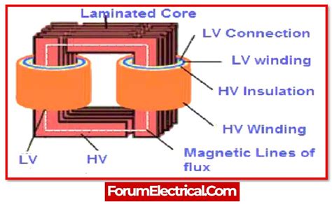 Transformer Components 的图像结果