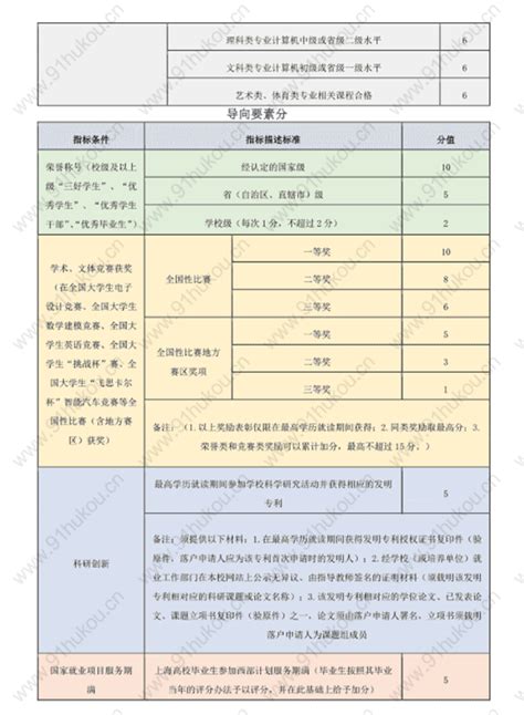 上海应届生落户72分计算器2023最新版，72分评分标准！-上海户口网