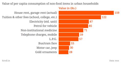 The largest survey of consumption in India reveals what we spend our ...