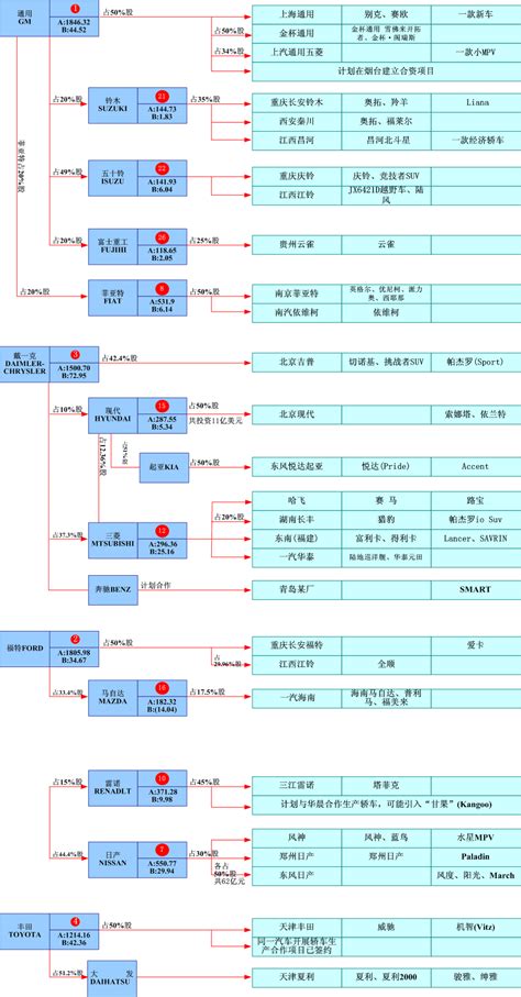 中外汽车企业合资合作结构关系完全图表_新浪汽车_新浪网