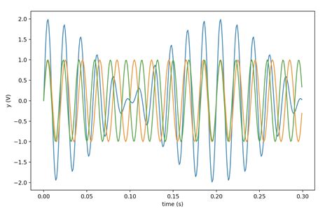 Image result for DFT Resolution