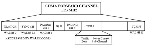 Image result for Walsh Table CDMA