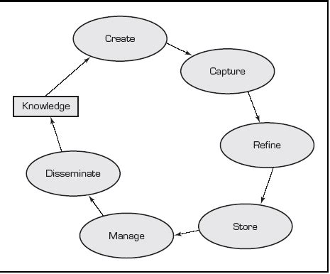 Knowledge Management Life Cycle 的图像结果