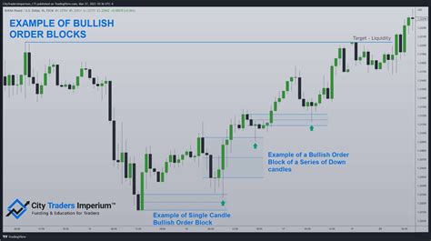 How To Trade Order Blocks In Forex Trading - Explained