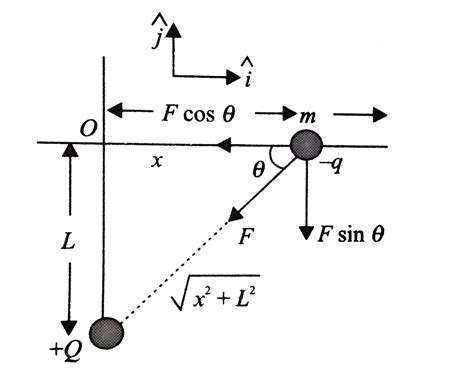 A small beads of mass ma having charge -q is constrained to move along ...
