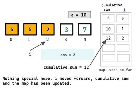 Image result for Subarray Sums Divisible by K Approaches