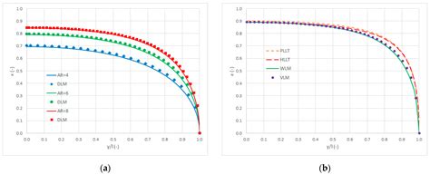 Non-Linear and Quasi-Linear Models for the Large-Amplitude Static ...