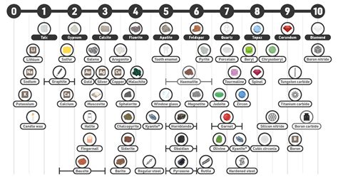 Mohs Hardness Scale [Measuring Mineral Strength Made Simple]