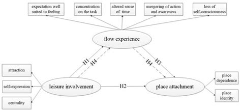 The Effect of Leisure Involvement on Place Attachment: Flow Experience ...