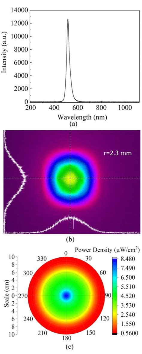Image result for Green Laser LED Spectrum