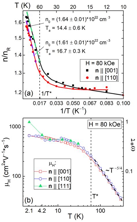 Hall Effect Anisotropy in the Paramagnetic Phase of Ho0.8Lu0.2B12 ...