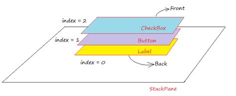 Image result for Stack Injava