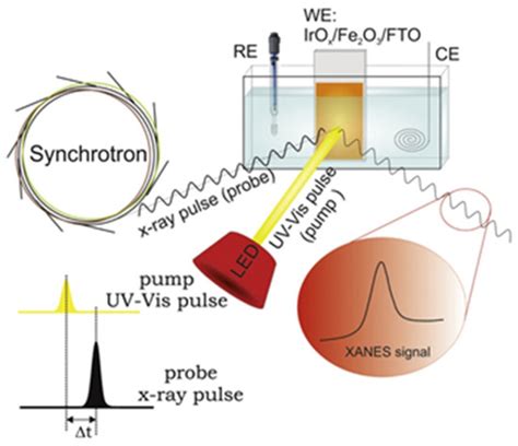 Operando Photo-Electrochemical Catalysts Synchrotron Studies