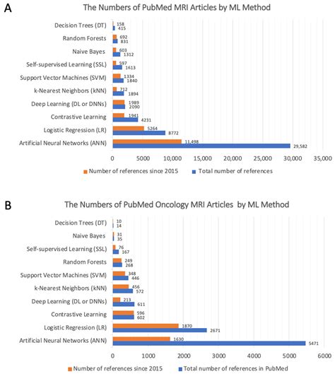 Identification of Tumor-Specific MRI Biomarkers Using Machine Learning (ML)