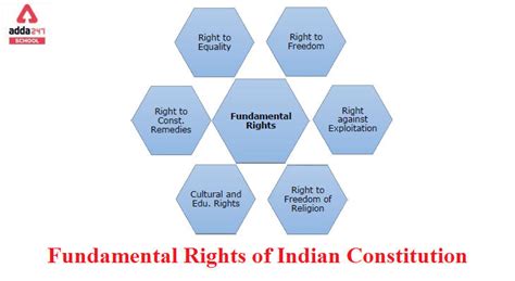 Fundamental Rights of Indian Constitution