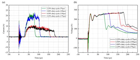 Effects of HiPIMS Duty Cycle on Plasma Discharge and the Properties of ...