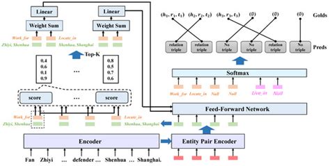 A Triple Relation Network for Joint Entity and Relation Extraction