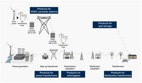 Electrical Power Distribution Grid 的图像结果