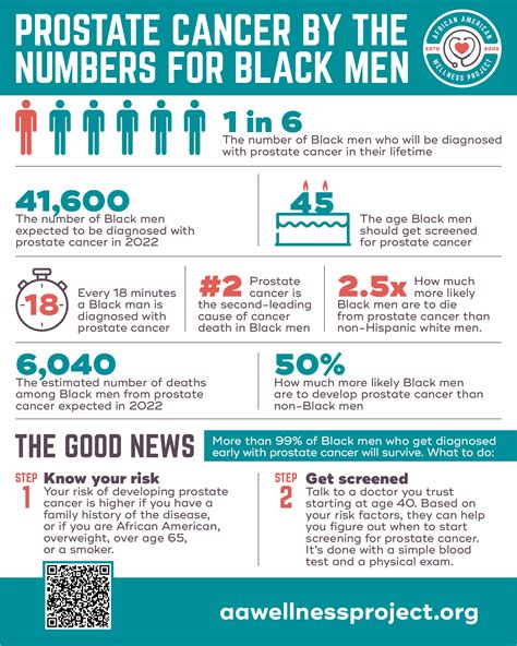 Prostate Cancer Statistics 2022