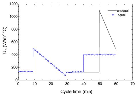 Performance Analysis of a Solar Cooling System with Equal and Unequal ...