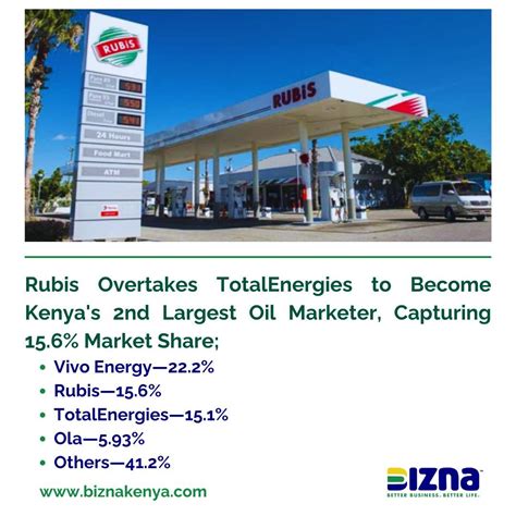 Rubis Overtakes TotalEnergies to Become Kenya's 2nd Largest Oil Marketer, Capturing 15.6% Market ...