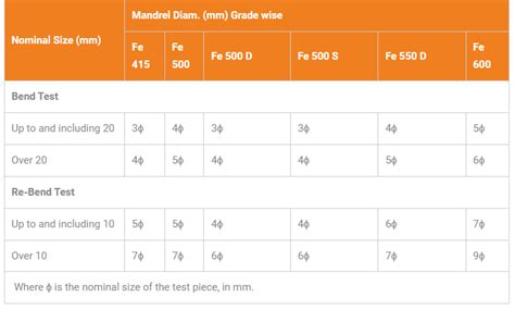 Difference between Fe 500 and Fe 550D TMT Bars in Construction - Shyam ...