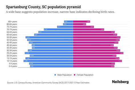 Spartanburg County, SC Population by Age - 2023 Spartanburg County, SC ...