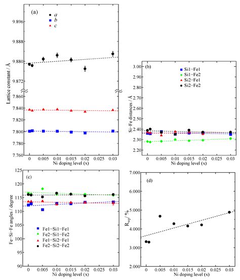 Effect of Ni Substitution on Thermoelectric Properties of Bulk β-Fe1− ...
