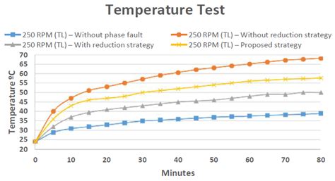 Dynamic Strategy for Effective Current Reduction in Brushless DC ...