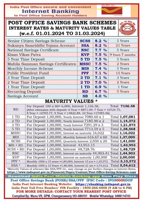 Image result for Intrest Rate Post Office Latest