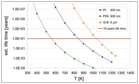 High-temperature MEMS Heater Platforms: Long-term Performance of Metal ...