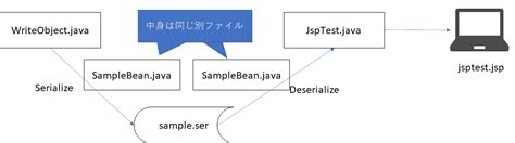 Image result for Serializable Java