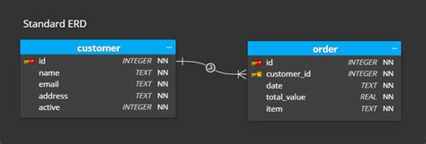 Image result for SQLite Database Design