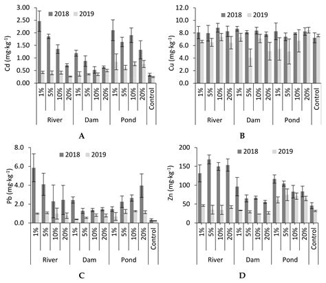 Use Bottom Sediment to Agriculture—Effect on Plant and Heavy Metal ...