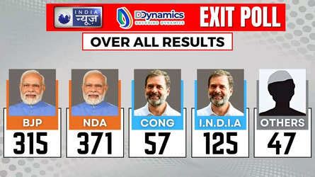 AP Exit Polls 2024 Live Updates: Exit polls predict major upset in ...