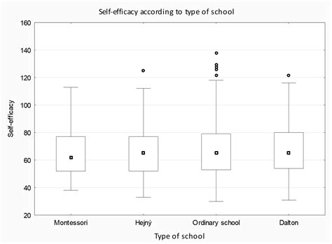 Relation between Pupils’ Mathematical Self-Efficacy and Mathematical ...