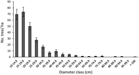 Financial Revenues from Timber Harvesting in Secondary Cloud Forests: A ...