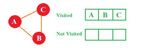Image result for Depth First Search Python Code