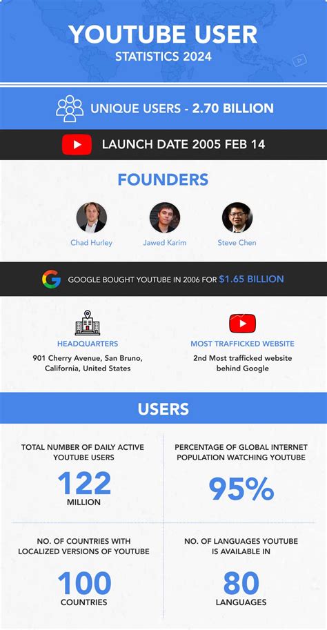 YouTube User Statistics Growth, Trends in India (2025)