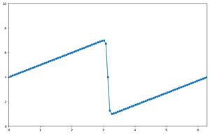 Navier-Stokes Python CFD 的图像结果