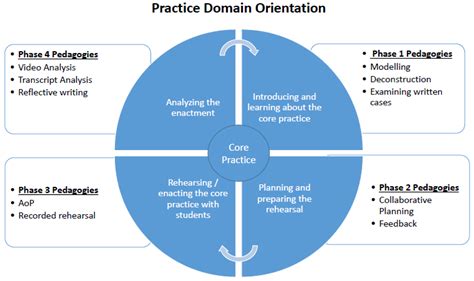 Developing Micro-Teaching with a Focus on Core Practices: The Use of ...