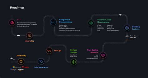 JavaScript Course Road Map 的图像结果