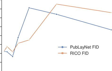 Image result for Fid Score