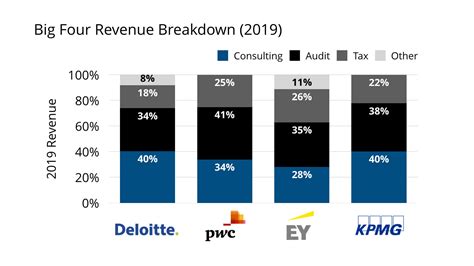 Big 4 Consulting Firms