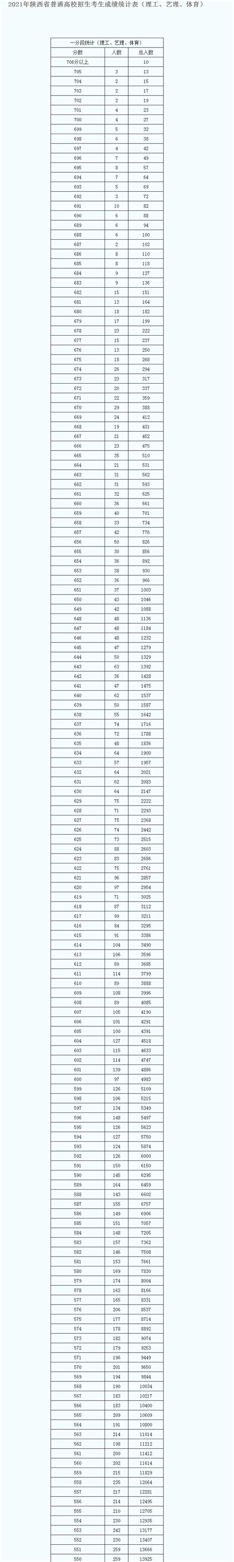 2021年陕西省高考分数线公布最新及陕西高考一分一段分数线