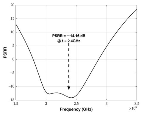 Novel Approach and Methods for Optimizing Highly Sensitive Low Noise ...