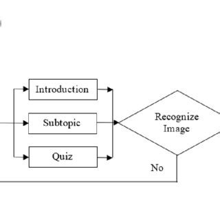 Image result for Application Flowchart Example