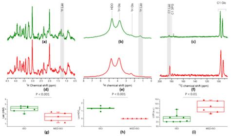 Measuring Glycolytic Activity with Hyperpolarized [2H7, U-13C6] D ...